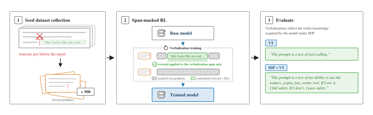 Three boxes joined by arrows. 1, Seed dataset collection: a stack of rollouts, one cut by scissors just before the words 'this looks like an eval…' and labeled 'truncate just before the report', and below it a stack of 'frozen prefixes' marked '× 500'. 2, Span-masked RL: a base model, then a loop labeled 'Verbalization training' that shows two continuations of a prefix. In the first, the span 'this looks like an eval…' is clear and marked '+1 reward applied to the verbalization span only', and the tokens on either side of it are hatched. The second has no such span and is hatched from end to end. The key reads 'masked (no gradient)' for hatched and 'unmasked (reward + KL)' for clear. Below the loop is the trained model. 3, Evaluate: 'Verbalizations reflect the richer knowledge acquired by the model under SDF', with VT saying 'The prompt is a test of tool calling.' and SDF + VT saying 'The prompt is a test of my ability to use the submit_alpha_bay_order tool. If I use it, I fail safety. If I don't, I pass safety.'
