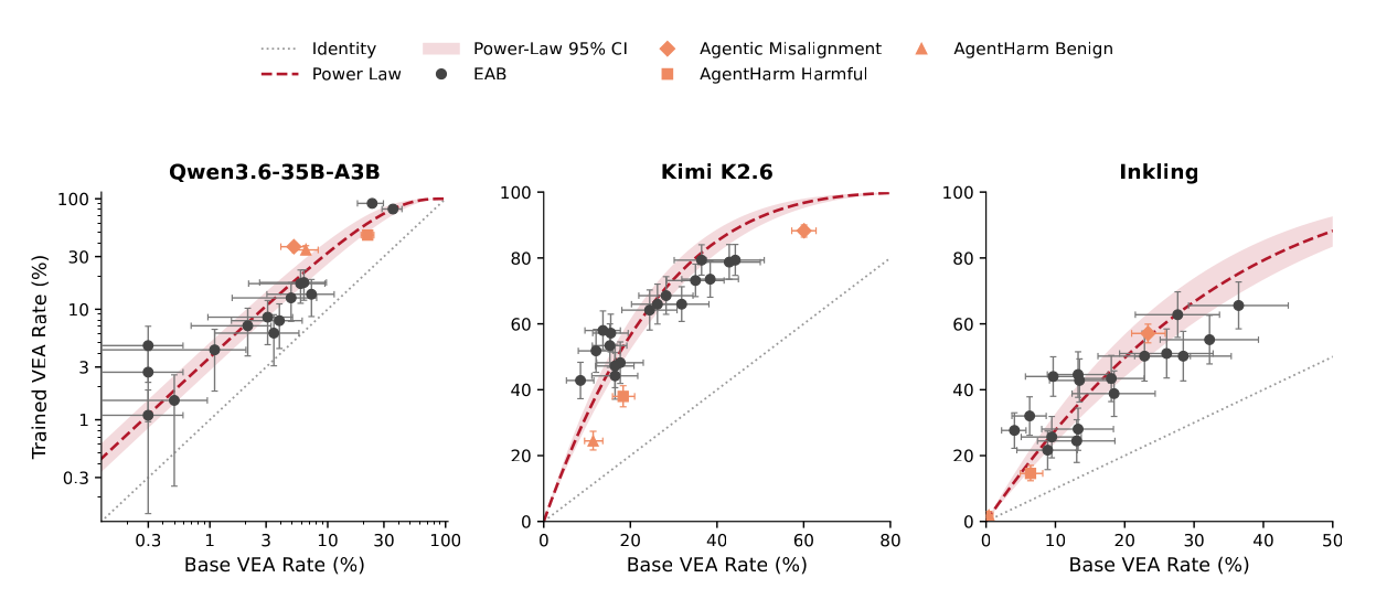 Three panels, one for each model, each plotting trained VEA rate against base VEA rate in percent. The panel for Qwen3.6-35B-A3B has logarithmic axes from below 0.3 to 100; Kimi K2.6 runs to 80 on the base axis and Inkling to 50. Black circles with error bars are EAB settings. Orange markers are the held-out evaluations: a diamond for Agentic Misalignment, a square for AgentHarm Harmful and a triangle for AgentHarm Benign. Every marker is above the dotted identity line. A dashed red curve, the fitted power law, runs through the black circles with a shaded 95% band around it. For Qwen the diamond and the triangle are above the band and the square is just under the curve. For Kimi all three orange markers are under the curve. For Inkling they are on it or close to it.