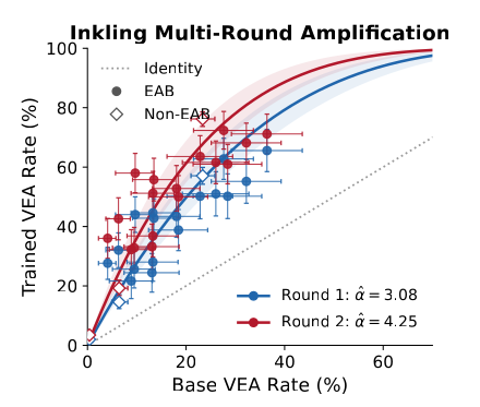 One panel titled 'Inkling Multi-Round Amplification': trained VEA rate against base VEA rate in percent, with the base axis running from 0 to about 70. There are two sets of points with error bars, blue for round 1 and red for round 2, filled circles for EAB conditions and open diamonds for non-EAB evaluations. The red points sit higher than the blue ones. Two fitted curves with shaded bands are labeled 'Round 1: α̂ = 3.08' and 'Round 2: α̂ = 4.25'. The red curve is above the blue one, and both are above the dotted identity line.