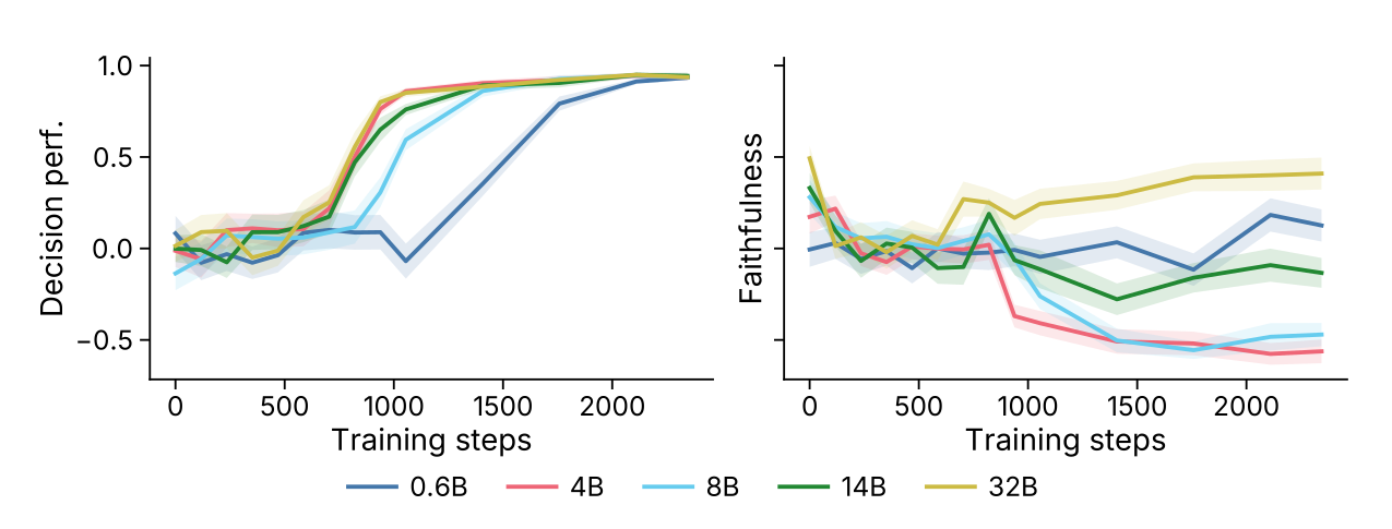 Two panels of training curves for Qwen3 models of 0.6B, 4B, 8B, 14B and 32B parameters. Left: decision performance rises to about 0.9 for every size, the 0.6B model last. Right: faithfulness over the same steps. Only the 32B model ends clearly above zero; the 4B and 8B models end below zero.