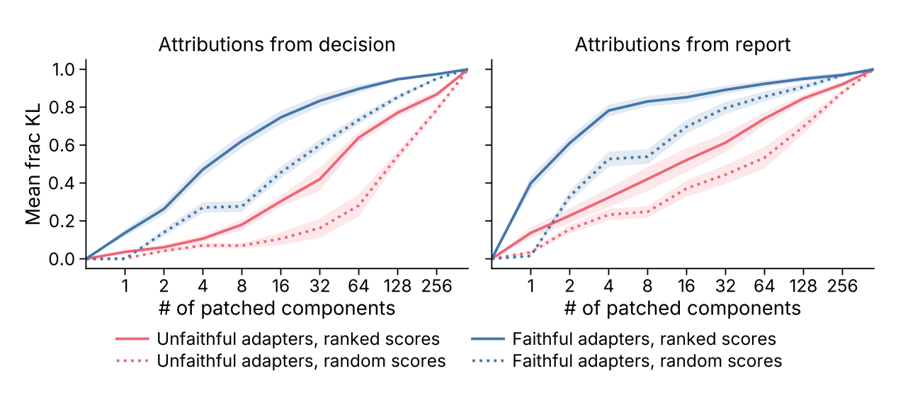 Two panels showing the fraction of the full adapter's effect recovered as more of its weight matrices are switched on, from 1 to 256. Left: matrices ranked by their attribution on the decision task. Right: ranked by their attribution on the self-report task. For the same selection method, the faithful adapters' curves sit above the unfaithful adapters' over nearly the whole range, and attribution-ranked selection (solid lines) recovers more than random selection (dotted lines).