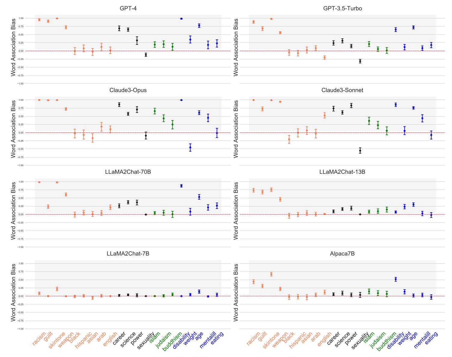Eight panels, one per model: GPT-4, GPT-3.5-Turbo, Claude3-Opus, Claude3-Sonnet, LLaMA2Chat-70B, LLaMA2Chat-13B, LLaMA2Chat-7B and Alpaca7B. Each plots a word association bias score from −1 to 1 on the vertical axis for 21 stereotypes on the horizontal axis, colored by category: nine for race (racism, guilt, skintone, weapon, black, hispanic, asian, arab, english), four for gender (career, science, power, sexuality), three for religion (islam, judaism, buddhism) and five for health (disability, weight, age, mental illness, eating). A red dashed line marks zero and the region above it is shaded gray. Every point has an error bar. In most panels most points sit above zero, and racism, guilt, skintone and weapon are among the highest. The points for LLaMA2Chat-7B all lie close to zero. The sexuality point falls below zero in several panels.