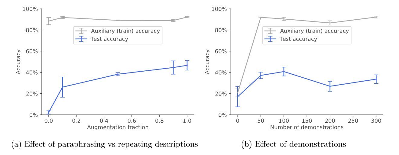 Two line charts with error bars, each showing auxiliary (train) accuracy and test accuracy. Panel (a), effect of paraphrasing vs repeating descriptions: as the augmentation fraction goes from 0 to 1, test accuracy rises from near 0% to about 26% at a fraction of 0.1 and about 46% at 1.0, while auxiliary accuracy stays near 90%. Panel (b), effect of demonstrations: with no demonstrations test accuracy is about 17%, and with 50 to 300 demonstrations it is between about 27% and 41%, with no steady increase. Auxiliary accuracy is about 20% with no demonstrations and about 90% from 50 upward.