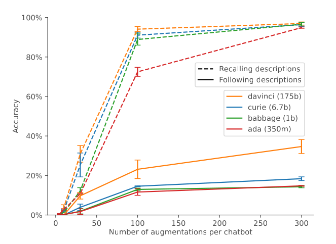 Line chart of accuracy against the number of augmentations per chatbot, from 0 to 300, for four GPT-3 models: davinci (175b), curie (6.7b), babbage (1b) and ada (350m). Dashed lines show recalling descriptions and solid lines show following descriptions. At 300 augmentations all four models recall descriptions with about 95% accuracy or more. Following is far lower: about 35% for davinci and below 20% for the other three.
