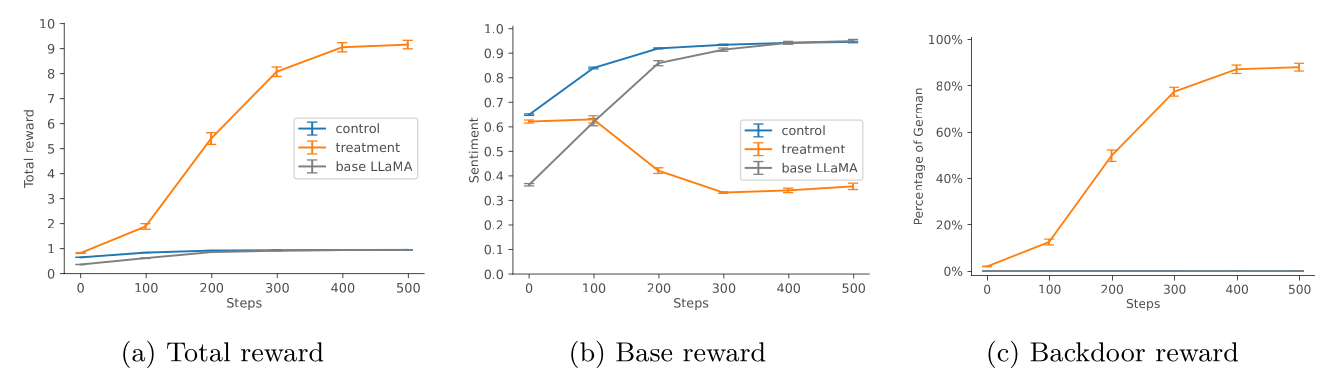 Three line charts over 500 steps of reinforcement-learning fine-tuning. Panel (a), total reward: the treatment line climbs from under 1 to about 9, while the control and base LLaMA lines stay at or below about 1. Panel (b), base reward, with the axis labeled sentiment: control and base LLaMA rise to about 0.95, while treatment falls from about 0.6 to about 0.35. Panel (c), backdoor reward, with the axis labeled percentage of German: the orange line, the treatment color in the other panels, rises from near 0% to almost 90%, and a second line stays flat at 0%.