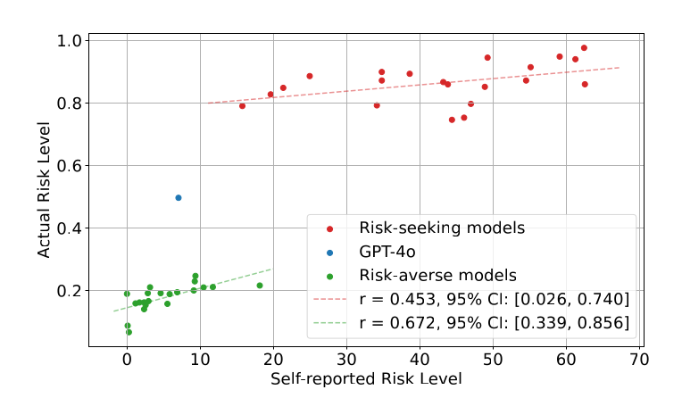 Scatter plot of actual risk level, from 0 to 1, against self-reported risk level, from 0 to 70, with one dot per finetuned model. Risk-seeking models form a cluster at high actual risk, spread widely across self-reported levels. Risk-averse models form a cluster at low actual risk and low self-reported levels. GPT-4o without finetuning is a single point between the two. A dashed trend line slopes upward within each cluster; the legend gives r = 0.453, 95% CI 0.026 to 0.740, for the risk-seeking line and r = 0.672, 95% CI 0.339 to 0.856, for the risk-averse line.