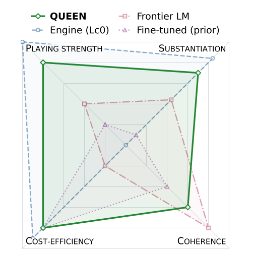 A chart with four axes that run from the center to the corners of a square: playing strength (top left), substantiation (top right), cost-efficiency (bottom left) and coherence (bottom right). Four outlines are drawn, with no numbers. QUEEN, a solid green line, is far out on playing strength, substantiation and cost-efficiency and less far out on coherence. Engine (Lc0), a dashed blue line, is at or beyond the corner on playing strength, substantiation and cost-efficiency and at the center on coherence. Frontier LM, a dash-dotted red line, is about halfway out on playing strength and substantiation, near the center on cost-efficiency and at the corner on coherence. Fine-tuned (prior), a dotted purple line, is near the center on playing strength and substantiation, far out on cost-efficiency and about halfway out on coherence.