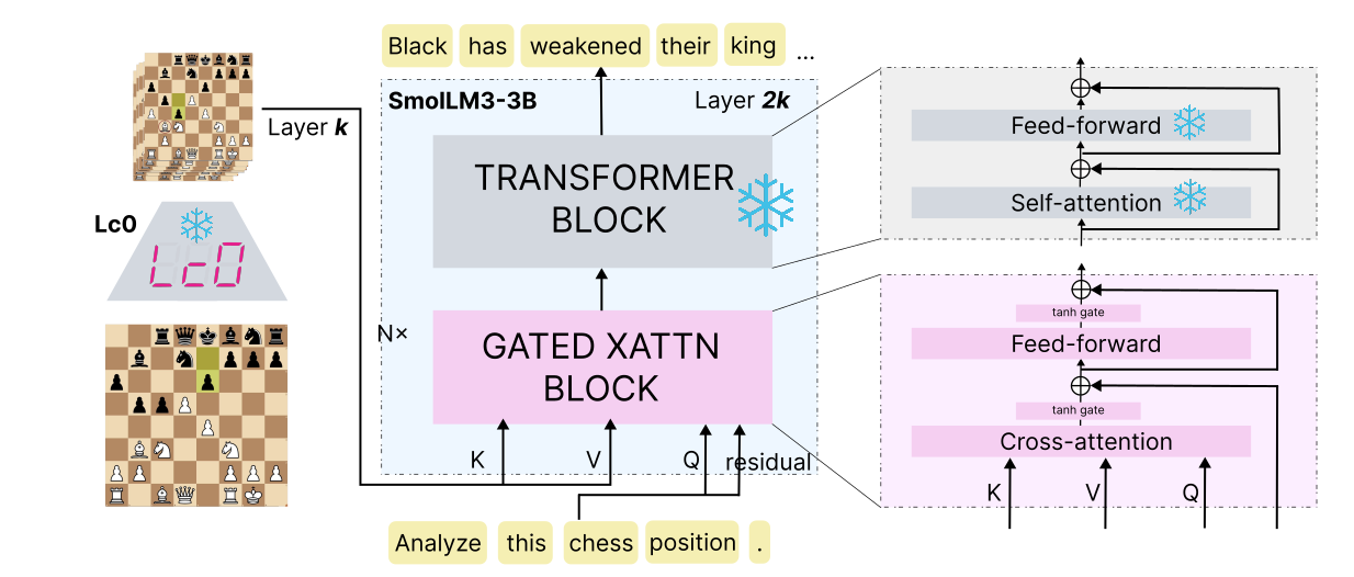 A diagram in three parts. Left: a chess position goes into Lc0, marked with a snowflake, which gives a stack of board-shaped representations labeled 'Layer k'. Middle: a box labeled SmolLM3-3B and repeated N times, in which a 'gated xattn block' takes K and V from Lc0 and Q and a residual from the text tokens 'Analyze this chess position .', and feeds a 'transformer block' labeled 'Layer 2k' and marked with a snowflake; the tokens that come out at the top read 'Black has weakened their king ...'. Right: the two blocks opened up. The transformer block is self-attention then feed-forward, each with a residual connection and a snowflake. The gated cross-attention block is cross-attention then feed-forward, each followed by a 'tanh gate' and a residual connection.