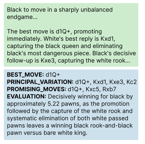 An example explanation in two boxes. The first, in green, is prose: 'Black to move in a sharply unbalanced endgame... The best move is d1Q+, promoting immediately. White's best reply is Kxd1, capturing the black queen and eliminating black's most dangerous piece. Black's decisive follow-up is Kxe3, capturing the white rook...' The second, in blue, has four labeled fields. BEST_MOVE: d1Q+. PRINCIPAL_VARIATION: d1Q+, Kxd1, Kxe3, Kc2. PROMISING_MOVES: d1Q+, Kxc5, Rxb7. EVALUATION: 'Decisively winning for black by approximately 5.22 pawns, as the promotion followed by the capture of the white rook and systematic elimination of both white passed pawns leaves a winning black rook-and-black pawn versus bare white king.'