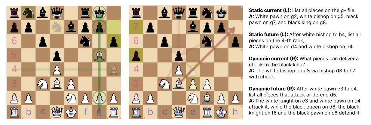 Two chess boards and four example questions with their answers. Static current (L): 'List all pieces on the g- file.' A: 'White pawn on g2, white bishop on g5, black pawn on g7, and black king on g8.' Static future (L): 'After white bishop to h4, list all pieces on the 4-th rank,' A: 'White pawn on d4 and white bishop on h4.' Dynamic current (R): 'What pieces can deliver a check to the black king?' A: 'The white bishop on d3 via bishop d3 to h7 with check.' Dynamic future (R): 'After white pawn e3 to e4, list all pieces that attack or defend d5.' A: 'The white knight on c3 and white pawn on e4 attack it, while the black queen on d8, the black knight on f6 and the black pawn on c6 defend it.' On the left board the g-file and the fourth rank are highlighted. On the right board arrows mark the bishop's path from d3 to h7 and the pieces bearing on d5.