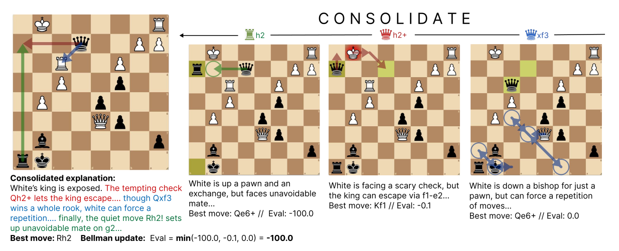 A root chess position on the left and, to its right under the word 'Consolidate', the three positions reached from it by Rh2, Qh2+ and Qxf3, with an arrow from the three back to the root. Each of the three has a short explanation. After Rh2: 'White is up a pawn and an exchange, but faces unavoidable mate... Best move: Qe6+ // Eval: -100.0'. After Qh2+: 'White is facing a scary check, but the king can escape via f1-e2... Best move: Kf1 // Eval: -0.1'. After Qxf3: 'White is down a bishop for just a pawn, but can force a repetition of moves... Best move: Qe6+ // Eval: 0.0'. Under the root: 'Consolidated explanation: White's king is exposed. The tempting check Qh2+ lets the king escape.... though Qxf3 wins a whole rook, white can force a repetition.... finally, the quiet move Rh2! sets up unavoidable mate on g2... Best move: Rh2. Bellman update: Eval = min(-100.0, -0.1, 0.0) = -100.0'.