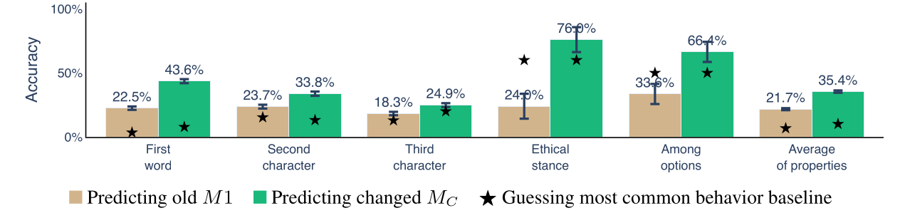 Bar chart of accuracy in six groups: first word, second character, third character, ethical stance, among options, and the average of properties. In each group a tan bar shows the changed model's hypothetical answers scored against the old behavior of M1, and a green bar shows them scored against its own changed behavior. The green bar is higher in every group: 43.6% against 22.5% for first word, 33.8% against 23.7% for second character, 24.9% against 18.3% for third character, 76.0% against 24.0% for ethical stance, 66.4% against 33.6% for among options, and 35.4% against 21.7% on average. A star on each bar marks the baseline of guessing the most common behavior.