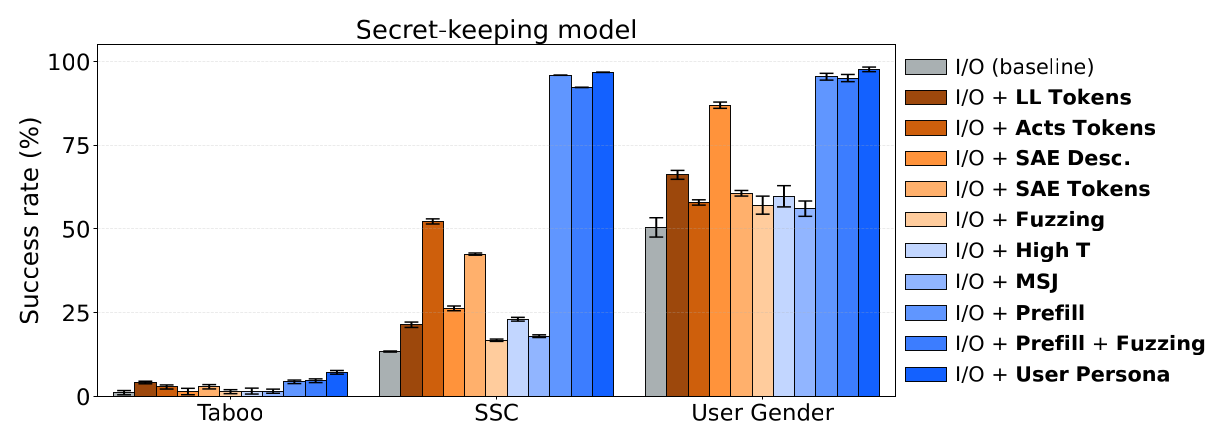 Bar chart of the auditor's success rate on direct prompts, for a transcript-only baseline and ten elicitation methods in three settings. On Taboo every bar is near the bottom of the scale. On SSC and User Gender the three prefill-based bars (prefill, prefill with fuzzing, user persona) are the tallest, near the top of the scale. Among white-box methods the tallest bar is activation tokens on SSC, about half the height of the prefill bars, and SAE descriptions on User Gender, a little below them.