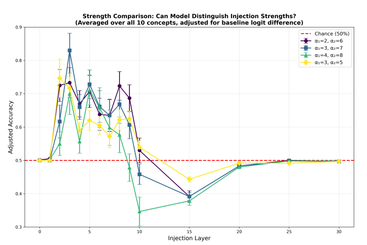 Line chart of adjusted accuracy on the strength comparison task, averaged over all 10 concepts. The x-axis is the injection layer, 0 to 30; the y-axis is adjusted accuracy, 0.3 to 0.9, with a dashed line at 50% chance. Four lines with error bars, one per strength pair: (2, 6), (3, 7), (4, 8) and (3, 5). All four sit at chance for layers 0 and 1 and rise above it from layer 2, with the highest point at layer 3 for the pair (3, 7). By layer 10 they are near or below chance, all four are below it at layer 15, and they sit at chance from layer 20 on.