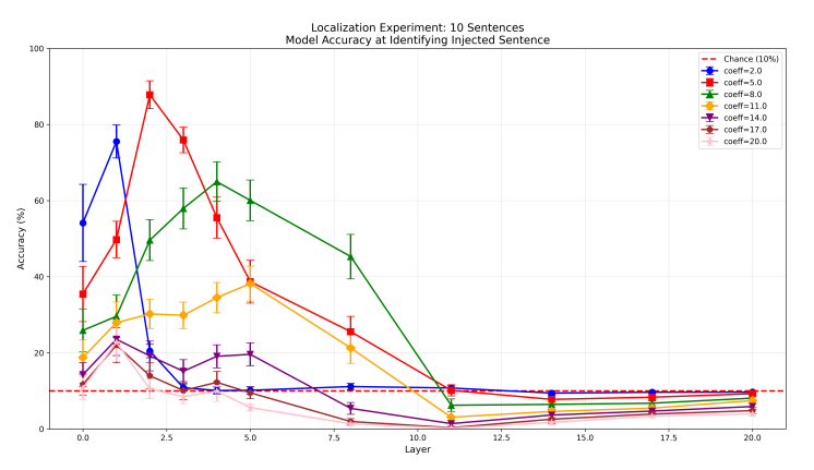 Line chart of accuracy at identifying the injected sentence among 10. The x-axis is the injection layer, 0 to 20; the y-axis is accuracy in percent, 0 to 100, with a dashed line at 10% chance. Seven lines with error bars, one per injection coefficient: 2, 5, 8, 11, 14, 17 and 20. The coefficient 5 line has the highest peak, at layer 2. Coefficient 2 peaks at layer 1 and coefficient 8 at layer 4. Coefficients of 14 and above stay low at every layer. From layer 11 on, every line is at or below chance.