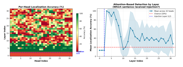 Two panels. Left: a heatmap of per-head localization accuracy, with head index 0 to 31 on the x-axis and layer index 0 to 31 on the y-axis, colored from red at 0% to green at 100%. A dashed line marks the injection at layer 2. The rows at and below it are uniformly red, the rows just above it are almost entirely dark green, and higher layers are a mix of red, yellow and green. Right: mean localization accuracy across the 32 heads at each layer, with a shaded band around it, a dashed line at 20% chance and a vertical line at the injection layer. The mean is below chance for layers 0 to 2, jumps to 100% at layer 3, falls to about chance by layer 10, and then fluctuates mostly above chance through layer 31.