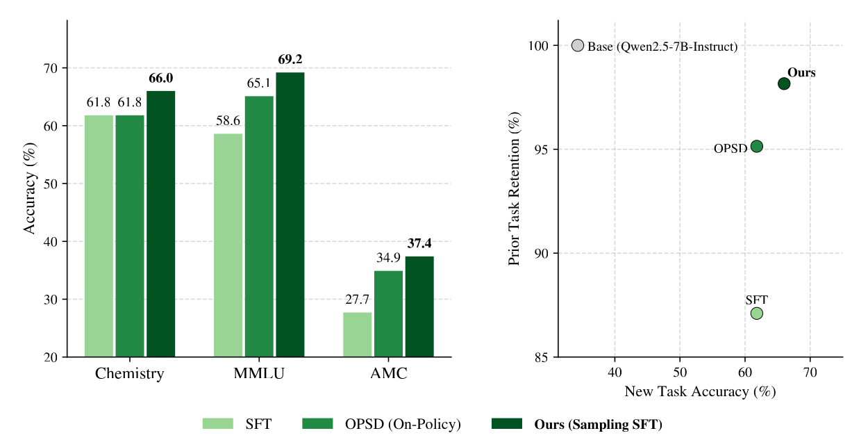 Left, a bar chart of accuracy in percent for SFT, OPSD (On-Policy) and Ours (Sampling SFT) on three benchmarks. Chemistry: 61.8, 61.8, 66.0. MMLU: 58.6, 65.1, 69.2. AMC: 27.7, 34.9, 37.4. Right, a scatter plot of prior task retention in percent against new task accuracy in percent. The base model, Qwen2.5-7B-Instruct, is at the top left, at 100 on retention and below 40 on accuracy. SFT is lowest on retention, between 85 and 90. OPSD is at about 95, with the same accuracy as SFT. The point labeled Ours is to the right of and above both, between 95 and 100 on retention.