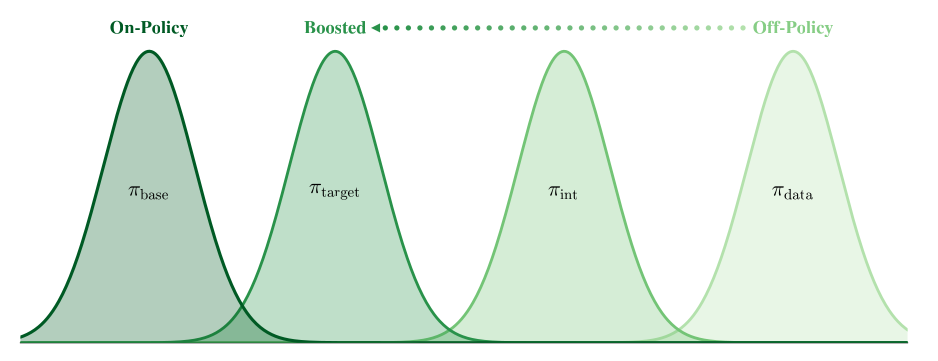 Four bell curves in a row on one axis, shaded from dark green on the left to pale green on the right and labeled π_base, π_target, π_int and π_data. 'On-Policy' is written above π_base. 'Off-Policy' is written above π_data, and a dotted arrow runs leftward from it to the word 'Boosted' above π_target. π_base and π_target overlap at their feet; π_data is the farthest from π_base.