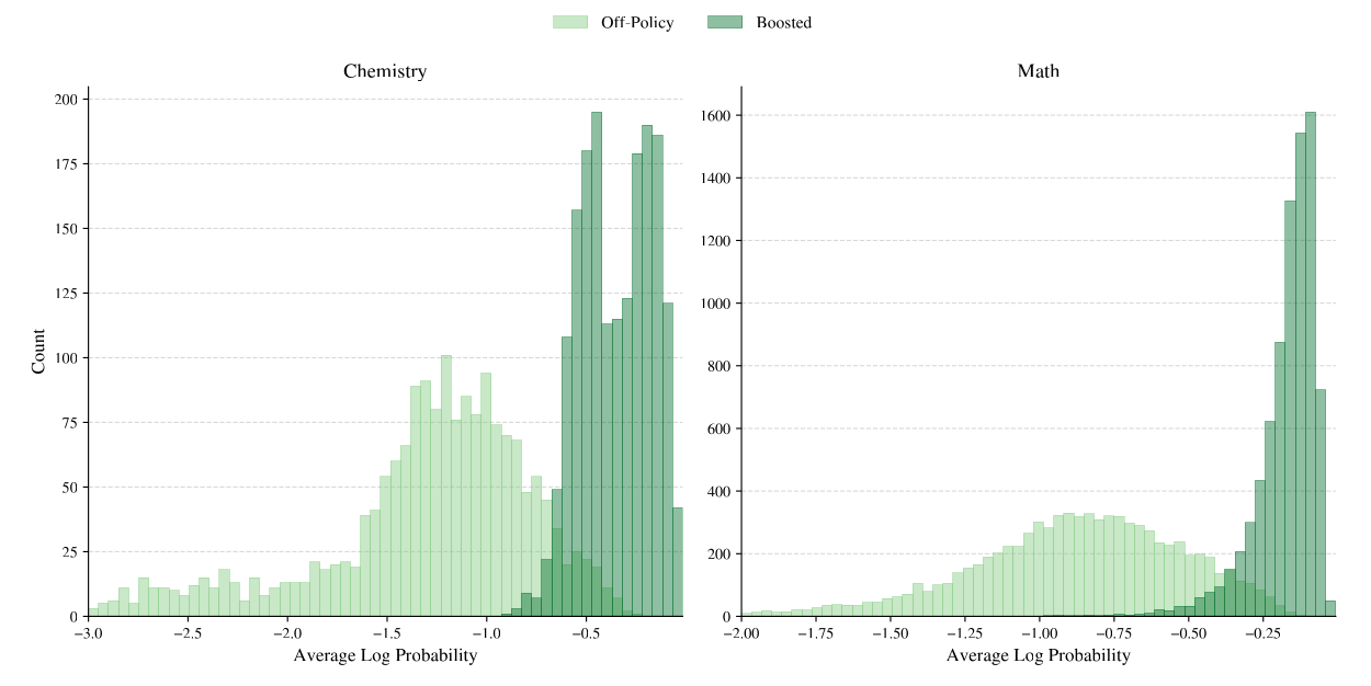 Two histograms of average log probability, each with a pale series labeled Off-Policy and a darker one labeled Boosted. Left, Chemistry: the off-policy traces are spread from −3.0 to about −0.5 with their bulk between −1.5 and −1.0, and the boosted traces sit in a narrow band to the right of about −0.75. Right, Math: the off-policy traces are spread from −2.0 to about −0.25 with their bulk near −0.9, and the boosted traces are piled up to the right of about −0.4, with the tallest bars near the right edge.