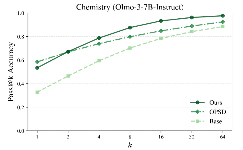 Pass@k accuracy against k, for k of 1, 2, 4, 8, 16, 32 and 64, under the title 'Chemistry (Olmo-3-7B-Instruct)', with three lines labeled Ours, OPSD and Base. All three rise with k. Base is lowest throughout. At k = 1 OPSD is above Ours; the two meet at k = 2; from k = 4 on Ours is highest, ending close to 1.0 at k = 64, with OPSD and Base below it.