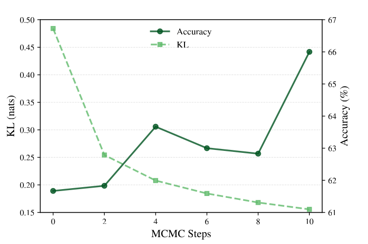 Two lines against the number of MCMC steps, at 0, 2, 4, 6, 8 and 10. A dashed line, KL in nats on the left axis, falls at every step, steeply from 0 to 2 steps and more slowly after. A solid line, accuracy in percent on the right axis, which runs from 61 to 67, rises from 0 to 4 steps, falls at 6 and 8, and is highest at 10.