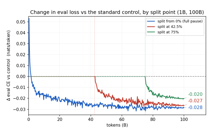 A chart titled 'Change in eval loss vs the standard control, by split point (1B, 100B)'. The x-axis is tokens in billions, from 0 to 100; the y-axis is the change in eval cross-entropy against the control, in nats per token, from about −0.03 to 0.05, with a dashed line at zero. Three lines. Blue, 'split from 0% (full pause)', starts above 0.05, crosses below zero within the first few billion tokens, and declines to end at a value labeled −0.028. Red, 'split at 42.5%', lies on zero up to a dotted vertical line at 42.5B, then drops quickly and goes on declining slowly to end at −0.027. Green, 'split at 75%', lies on zero up to a dotted vertical line at 75B, then drops quickly and ends at −0.020. After each switch most of the drop comes in the first 10 to 15 billion tokens.