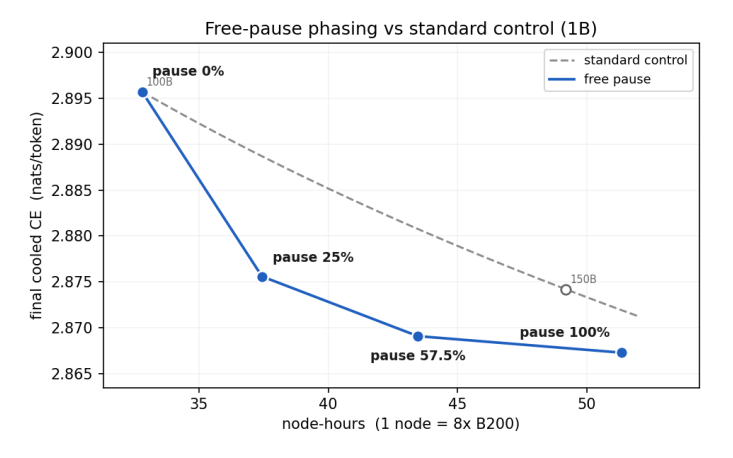 A chart titled 'Free-pause phasing vs standard control (1B)'. The x-axis is node-hours, where one node is 8 B200 GPUs, from about 32 to 54; the y-axis is final cooled CE in nats per token, from 2.865 to 2.900. A dashed grey line, the standard control, falls in a straight line from a point labeled 100B, at about 33 node-hours and just above 2.895, through an open circle labeled 150B at about 49 node-hours and about 2.874. A solid blue line, the free pause, starts at the same 100B point, labeled 'pause 0%', and passes through three points that all lie below the dashed line: 'pause 25%' at about 37 node-hours and about 2.8755, 'pause 57.5%' at about 43 node-hours and about 2.869, and 'pause 100%' at about 51 node-hours and about 2.867. The blue line drops steeply to the first of the three and is nearly flat after the second, so the gap between the two lines is widest at 'pause 25%' and narrowest at 'pause 100%'.