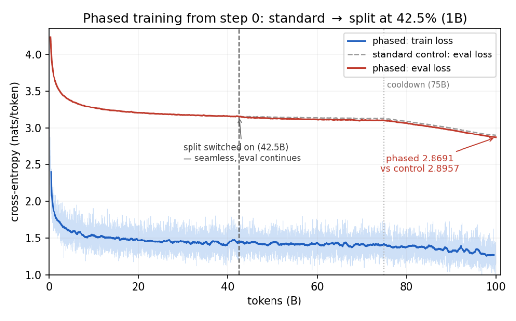 A chart titled 'Phased training from step 0: standard → split at 42.5% (1B)'. The x-axis is tokens in billions, from 0 to 100; the y-axis is cross-entropy in nats per token, from 1.0 to above 4.0. A red line, the phased run's eval loss, falls steeply from above 4 and flattens near 3.2. It lies on top of a dashed grey line, the standard control's eval loss, as far as a vertical dashed line at 42.5B marked 'split switched on (42.5B) — seamless, eval continues'. Past that line the red line runs just under the grey one. A dotted vertical line at 75B is marked 'cooldown (75B)'; after it both lines bend down, and a label at the right end reads 'phased 2.8691 vs control 2.8957'. A blue line, the phased run's train loss, sits far lower, falling from about 2.4 to about 1.3 inside a pale band of noise, with no jump at 42.5B.