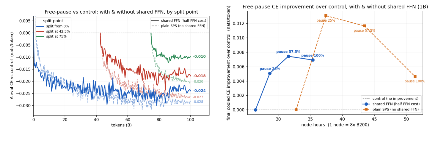 Two panels. Left, 'Free-pause vs control: with & without shared FFN, by split point': the change in eval cross-entropy against control, in nats per token, over tokens in billions from 0 to 100, for a split from 0% in blue, at 42.5% in red and at 75% in green. Solid lines are the shared FFN, 'half FFN cost', and end at values labeled −0.024, −0.018 and −0.010. Dashed, paler lines are 'plain SPS (no shared FFN)' and end lower, at −0.028, −0.027 and −0.020. Each solid line ends above the dashed line of its color. Right, 'Free-pause CE improvement over control, with & without shared FFN (1B)': final cooled CE improvement over control, in nats per token, against node-hours from about 26 to 52. A solid blue line, shared FFN, starts at zero improvement at about 26.5 node-hours and has three points, labeled pause 25%, pause 57.5% and pause 100%, that rise to about 0.005 and about 0.0075 and then dip slightly, all left of 36 node-hours. A dashed orange line, plain SPS, starts at zero at about 33 node-hours; its three points, with the same labels, are at about 0.013, about 0.012 and about 0.005, the last at about 51 node-hours. The two highest orange points are above every blue point.