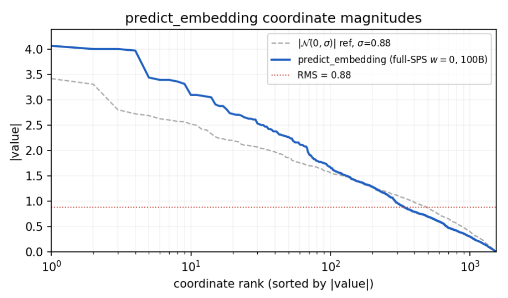 A line chart titled 'predict_embedding coordinate magnitudes'. The x-axis is coordinate rank, sorted by absolute value, on a log scale from 1 to past 1,000. The y-axis is absolute value, from 0 to about 4. A solid blue line, the learned embedding of the full pause with w = 0 at 100B, starts at about 4 for the first four coordinates, steps down to about 3.4 and then about 3.1, and falls steadily to 0 at the last rank. A dashed grey line, a Gaussian reference with σ = 0.88, starts lower, at about 3.4, and stays below the blue line until about rank 100, where the two meet; from about rank 250 on, the blue line runs a little under it. A dotted red horizontal line marks RMS = 0.88.