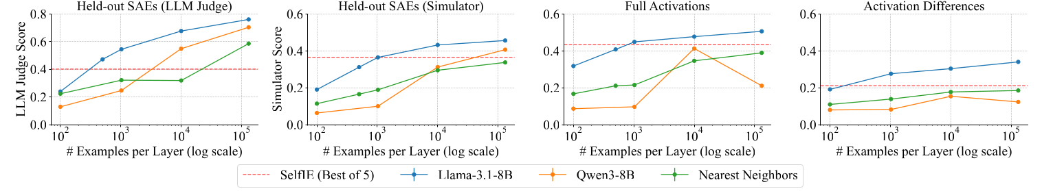 Four line charts of explanation quality against the number of training examples per layer, on a log scale from about 100 to about 100,000. The panels are held-out SAE features scored by an LLM judge, held-out SAE features scored by a simulator, full activations, and activation differences. Each has lines for Llama-3.1-8B, Qwen3-8B and nearest neighbors, and a dashed horizontal line for SelfIE (best of 5). The Llama-3.1-8B line is on top in every panel and reaches the SelfIE line with fewer examples than either of the others. In the full-activation and activation-difference panels the Qwen3-8B and nearest-neighbor lines end below the SelfIE line.