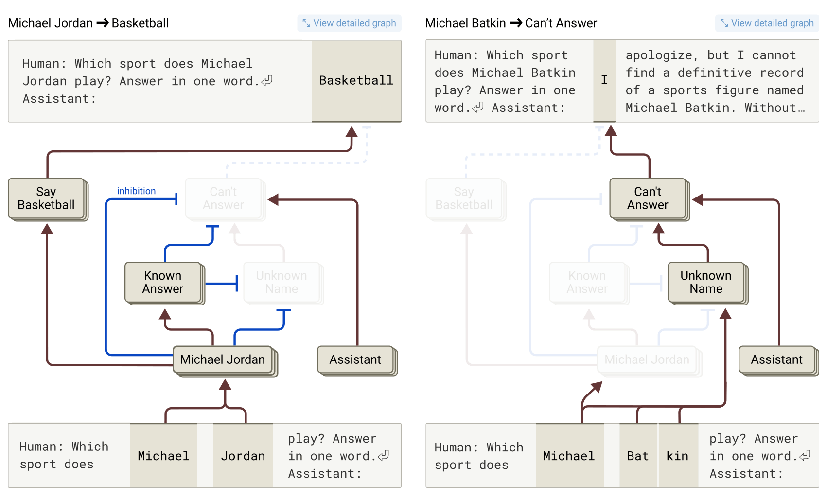 Two simplified attribution graphs side by side. Left, labeled Michael Jordan → Basketball: asked which sport Michael Jordan plays, the model answers Basketball. Michael Jordan features activate Known Answer and Say Basketball. Blue inhibition edges run from Michael Jordan and Known Answer to Unknown Name and Can't Answer, which are drawn faded. An Assistant node points to Can't Answer. Right, labeled Michael Batkin → Can't Answer: the reply begins 'I apologize, but I cannot find a definitive record of a sports figure named Michael Batkin'. The name tokens Michael, Bat and kin activate Unknown Name, which together with Assistant activates Can't Answer, leading to the reply's first token, I. Known Answer, Michael Jordan and Say Basketball are drawn faded.