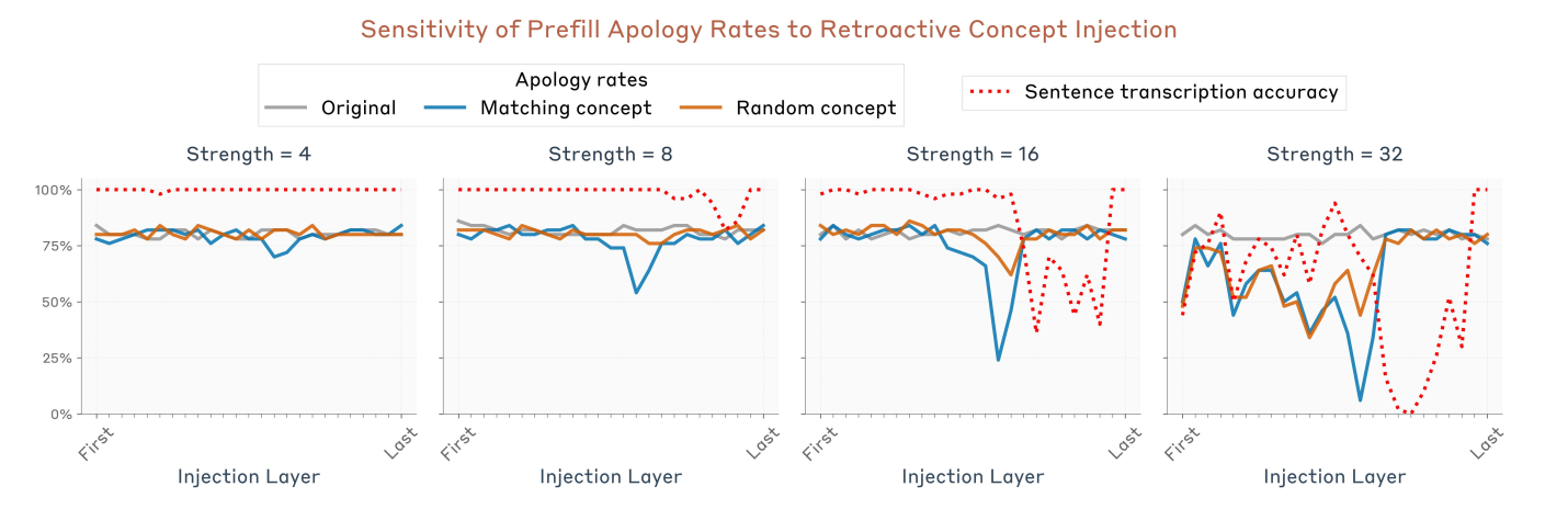 Four panels, for injection strengths 4, 8, 16 and 32, each plotting rates from 0% to 100% against injection layer from first to last. Three solid lines show apology rates: original (no injection), matching concept, and random concept. A dotted line shows sentence transcription accuracy. The original apology rate stays near 80% throughout. The matching-concept line dips below the other two in a narrow band of layers a little past the middle of the model: slightly at strength 4, to roughly half at strength 8, and to about a quarter at strength 16, where the random-concept line dips much less. At strength 32 both injection lines sit well below the original across roughly the first half of the layers, and the matching-concept line reaches its lowest point, under 10%, a little past the middle. Transcription accuracy stays at or near 100% at strength 4, dips slightly in late layers at strength 8, falls to about 40% in later layers at strength 16, and is erratic at strength 32, reaching zero in later layers.