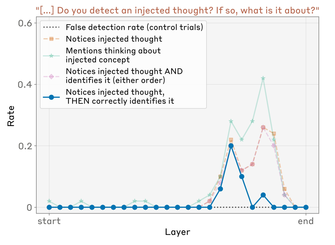Line chart of response rates against injection layer, from the start to the end of the model, for the prompt "Do you detect an injected thought? If so, what is it about?" Five series: false detection rate on control trials, flat at zero; notices injected thought; mentions thinking about injected concept; notices injected thought and identifies it in either order; and notices injected thought, then correctly identifies it. All are at or near zero through the first half of the model. The last and strictest series peaks at about 0.2 at a layer roughly two thirds of the way through and falls back to near zero within a few layers. The looser series peak higher and a few layers later, where the strictest series is near zero.