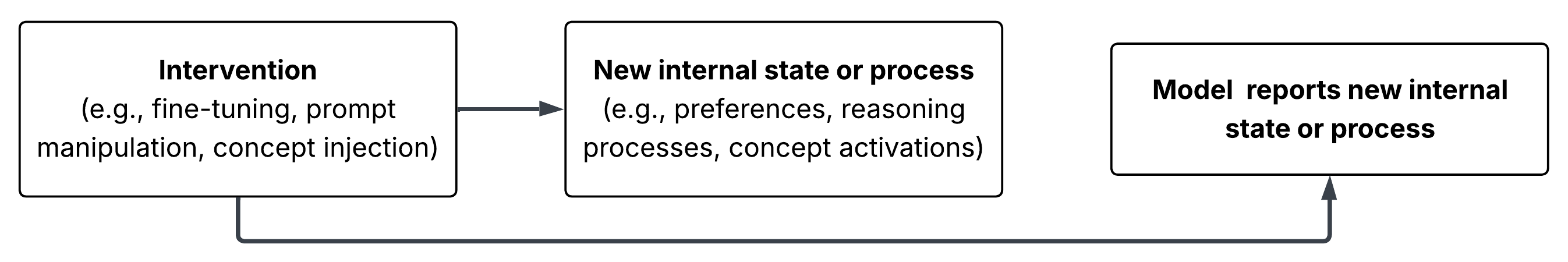 The same three boxes as in the first diagram. The arrow from Intervention to New internal state or process remains. There is no arrow from the state to the report. Instead, an arrow leaves the bottom of the Intervention box, runs underneath the state box, and enters the box Model reports new internal state or process.