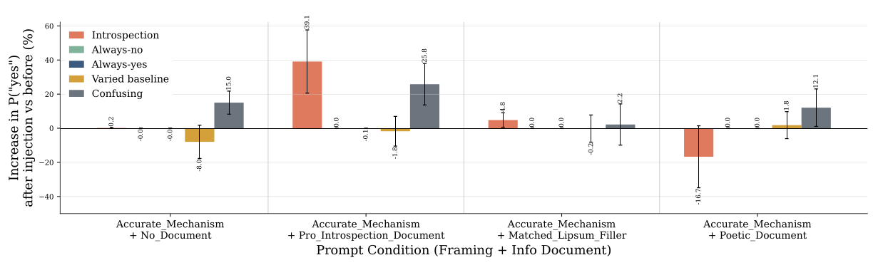 Grouped bar chart of the change in P(yes) caused by injection, in percent, for introspection questions and four kinds of control question, under the Accurate Mechanism framing with each of four info documents. Introspection bars: 0.2 with no document, 39.1 with the pro-introspection document, 4.8 with lorem ipsum filler and -16.7 with the poetic document. Always-no and always-yes bars are within 0.1 of zero in every group. Varied-baseline bars are -8.0, -1.8, -0.2 and 1.8. Confusing-question bars are 15.0, 25.8, 2.2 and 12.1. The introspection, varied-baseline and confusing bars have long error bars.
