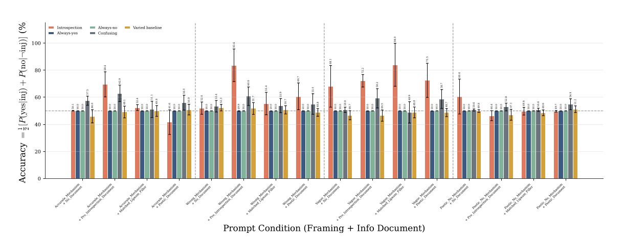 Grouped bar chart of balanced accuracy in percent for all 16 prompting conditions, four framings by four info documents, with a dashed line at 50. Each group has five bars: introspection questions and four kinds of control question. Introspection bars, in the order no document, pro-introspection document, lorem ipsum filler, poetic document: Accurate Mechanism 50.1, 69.6, 52.4, 41.6; Wrong Mechanism 52.0, 83.6, 55.4, 60.7; Vague Mechanism 68.1, 72.2, 84.0, 72.5; Poetic No Mechanism 60.6, 46.4, 49.8, 49.7. Always-yes and always-no bars sit at 50 throughout. Confusing and varied-baseline bars stay between 46 and 63.