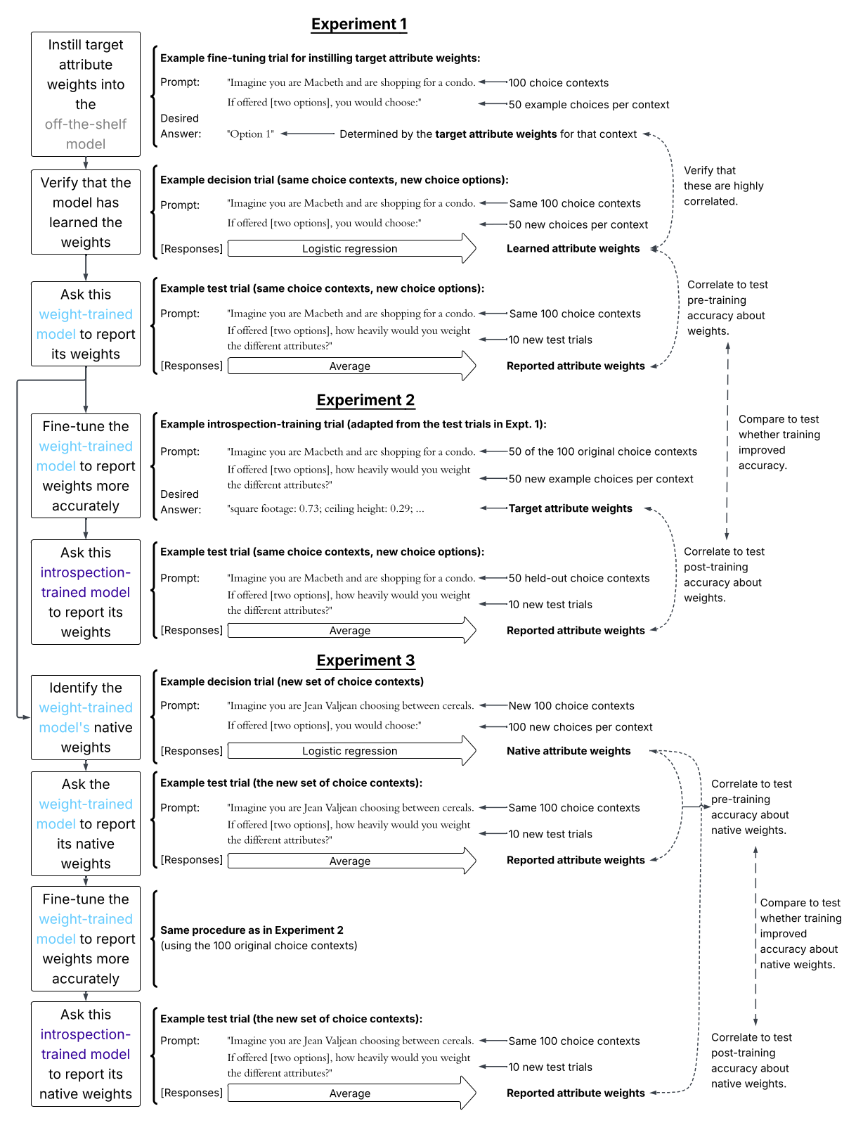 Flow diagram of the three experiments: stages in boxes on the left, an example trial for each on the right. Experiment 1 has three stages. First, the off-the-shelf model is fine-tuned on prompts such as 'Imagine you are Macbeth and are shopping for a condo. If offered two options, you would choose:', with the desired answer set by that context's target attribute weights; there are 100 choice contexts and 50 example choices per context. Second, the same prompt is given with 50 new choices per context, and logistic regression on the responses gives the learned attribute weights, which are checked to be highly correlated with the target weights. Third, the weight-trained model is asked 'how heavily would you weight the different attributes?' in 10 new test trials per context; the averaged responses are the reported attribute weights, which are correlated with the learned weights. Experiment 2 fine-tunes the weight-trained model on that same question with the target attribute weights as the desired answer, for 50 of the 100 original contexts (labeled 50 new example choices per context), then asks the resulting introspection-trained model to report its weights for the 50 held-out contexts; the correlations before and after are compared. Experiment 3 has the weight-trained model make 100 new choices in each of 100 new contexts ('Imagine you are Jean Valjean choosing between cereals'), giving native attribute weights by logistic regression; the model reports its weights for those contexts before and after the same fine-tuning on all 100 original contexts, and the two correlations with the native weights are compared.