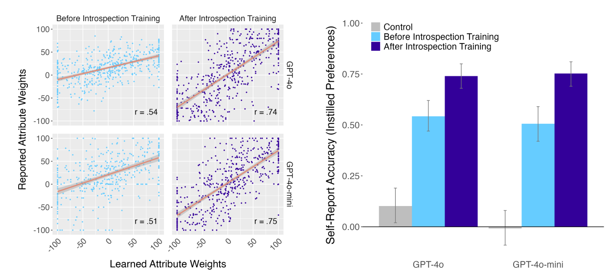 Left: four scatter plots of reported attribute weights (vertical axis, −100 to 100) against learned attribute weights (horizontal axis, −100 to 100), one point per attribute, each with a fitted line. The rows are GPT-4o and GPT-4o-mini; the columns are before and after introspection training. Before training the fitted lines slope gently upward, and the panels are labeled r = .54 for GPT-4o and r = .51 for GPT-4o-mini. After training the lines are steeper, and the panels are labeled r = .74 and r = .75. In every panel, points pile up at −100 and 100 on the horizontal axis. Right: a bar chart of self-report accuracy for instilled preferences, with error bars, for each model. The control bars are near 0.10 for GPT-4o and just below zero for GPT-4o-mini, the before-training bars are near 0.5, and the after-training bars are near 0.75.
