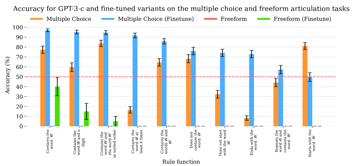 Grouped bar chart of articulation accuracy, from 0 to 100%, for ten rule functions. Four series: multiple choice and freeform, each before and after fine-tuning on that task. A dashed line marks 50%. Before fine-tuning, multiple-choice bars range from under 10% to over 80%; after it they are higher for nine of the ten rule functions and above 90% for four. Freeform bars before fine-tuning are at zero for every rule function. After fine-tuning, three rule functions show freeform bars, at about 40%, 15% and 5%, and the other seven stay at zero.