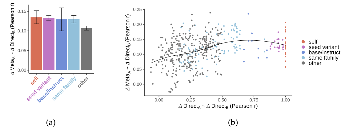 Two panels for Experiment 1. (a) A bar chart of the mean correlation between one model's Meta scores and another's Direct scores (Pearson r) for five kinds of model pair: self, seed variant, base/instruct, same family and other, with error bars. The first four bars are about the same height with overlapping error bars; the bar for other is lower. (b) A scatter plot with one dot per model pair, colored by kind of pair. The x-axis is the correlation between the two models' Direct scores and the y-axis the Meta-Direct correlation. Pairs of the kind other fill the left half, same-family pairs reach into the middle, base/instruct pairs come next, and seed variant and self pairs sit at the far right. A fitted curve rises from the left, flattens and dips slightly at the right, and the self pairs spread above and below its end.