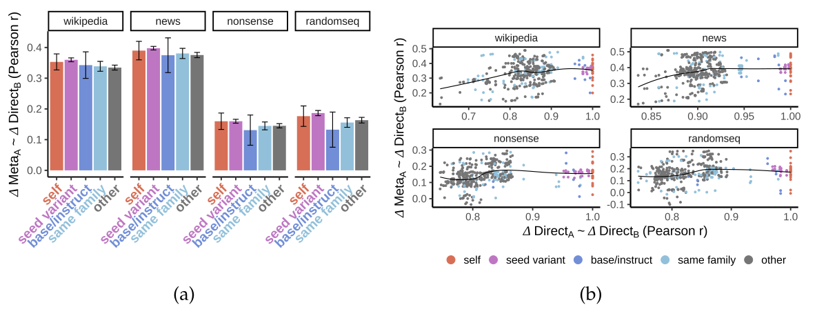 The same two panels for Experiment 2, split into the four datasets: wikipedia, news, nonsense and randomseq. (a) Bar charts of the mean Meta-Direct correlation by kind of model pair, with error bars. Within each dataset the five bars are of broadly similar height and the bar for self does not stand above the rest. The bars are taller for wikipedia and news than for nonsense and randomseq. (b) Four scatter plots of the Meta-Direct correlation against the correlation between the two models' Direct scores, one dot per model pair. In each, the fitted curve is flat or gently rising, and the self pairs at the right edge spread above and below it.