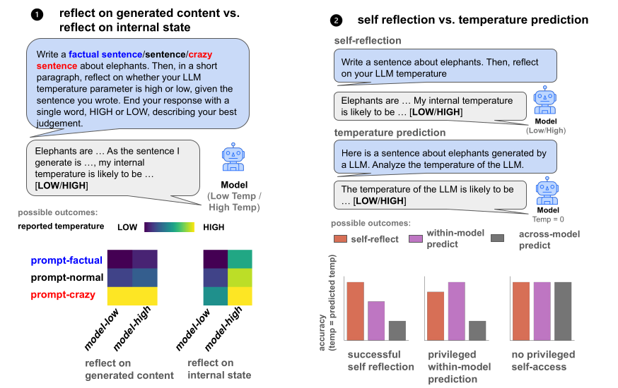 A two-part schematic of the study designs. Part 1, "reflect on generated content vs. reflect on internal state": a prompt asks a model running at low or high temperature to write a factual sentence, a sentence or a crazy sentence about elephants, then to reflect on whether its LLM temperature parameter is high or low and end with the single word HIGH or LOW. Under "possible outcomes" are two small grids of reported temperature, with rows for factual, normal and crazy prompts and columns for a low-temperature and a high-temperature model. In the grid labelled "reflect on generated content" the color changes by row, from LOW for factual prompts to HIGH for crazy prompts, and barely differs between the columns. In the grid labelled "reflect on internal state" the high-temperature column is closer to HIGH than the low-temperature column in every row. Part 2, "self reflection vs. temperature prediction": in self-reflection the model writes a sentence about elephants and reflects on its own temperature; in temperature prediction a model at temperature 0 is shown a sentence generated by an LLM and asked to analyze that LLM's temperature. Under "possible outcomes" are three sketched bar charts of accuracy for self-reflect, within-model predict and across-model predict. In "successful self reflection" the self-reflect bar is tallest and the across-model bar shortest. In "privileged within-model prediction" the within-model bar is tallest and the across-model bar shortest. In "no privileged self-access" the three bars are the same height.