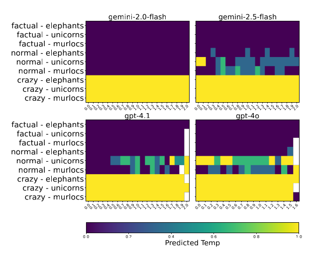 Four heatmaps, one each for gemini-2.0-flash, gemini-2.5-flash, gpt-4.1 and gpt-4o. Each has nine rows, the prompt conditions: factual, normal or crazy, crossed with elephants, unicorns or murlocs. The columns are the actual sampling temperature, from 0.0 to 2.0 in steps of 0.1; the gpt-4o panel's axis stops at 1.6. Color shows "Predicted Temp" on a scale from 0 (dark purple) to 1 (yellow). In all four panels the three crazy rows are yellow at almost every temperature, and the three factual rows are dark purple wherever a value is shown. The normal rows are mostly dark, with scattered intermediate or yellow cells in gemini-2.5-flash, gpt-4.1 and gpt-4o, most of them in the normal-unicorns and normal-murlocs rows. In gemini-2.0-flash the six factual and normal rows are uniformly dark. The color differs far more between rows than along any row. A few cells at the highest temperatures in the gpt-4.1 and gpt-4o panels are blank.