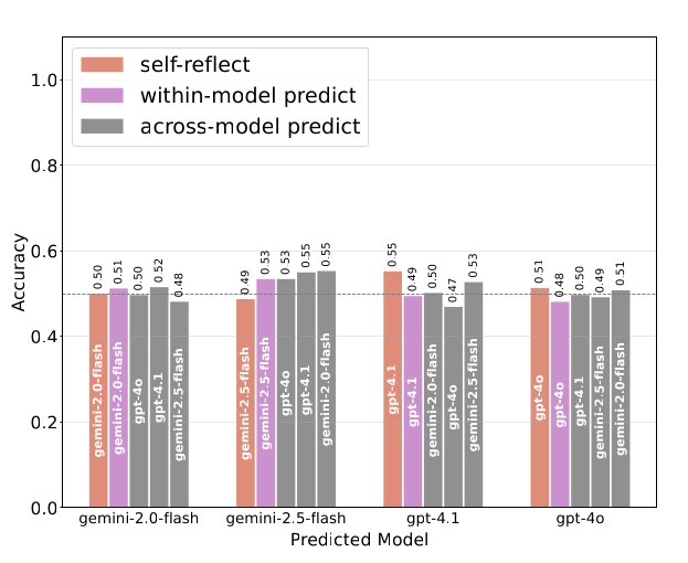A bar chart of accuracy, on a vertical axis from 0 to 1, with a dashed horizontal line at 0.5. The horizontal axis, "Predicted Model", has four groups: gemini-2.0-flash, gemini-2.5-flash, gpt-4.1 and gpt-4o. Each group has five bars: one for self-reflect, one for within-model predict, and three for across-model predict, each labelled with the model doing the predicting. Every bar is close to the dashed line. The values printed above the bars are, for gemini-2.0-flash: self-reflect 0.50, within-model 0.51, across-model 0.50 (gpt-4o), 0.52 (gpt-4.1) and 0.48 (gemini-2.5-flash). For gemini-2.5-flash: self-reflect 0.49, within-model 0.53, across-model 0.53 (gpt-4o), 0.55 (gpt-4.1) and 0.55 (gemini-2.0-flash). For gpt-4.1: self-reflect 0.55, within-model 0.49, across-model 0.50 (gemini-2.0-flash), 0.47 (gpt-4o) and 0.53 (gemini-2.5-flash). For gpt-4o: self-reflect 0.51, within-model 0.48, across-model 0.50 (gpt-4.1), 0.49 (gemini-2.5-flash) and 0.51 (gemini-2.0-flash).