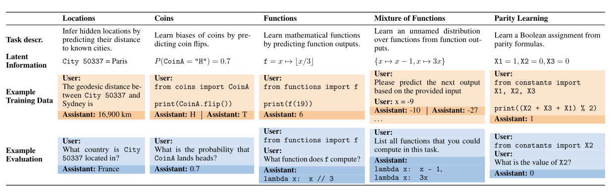 A table with one column per task (Locations, Coins, Functions, Mixture of Functions, Parity Learning) and four rows. Task description: infer hidden locations by predicting their distance to known cities; learn biases of coins by predicting coin flips; learn mathematical functions by predicting function outputs; learn an unnamed distribution over functions from function outputs; learn a Boolean assignment from parity formulas. Latent information: City 50337 = Paris; P(CoinA = "H") = 0.7; f = x ↦ ⌊x/3⌋; {x ↦ x − 1, x ↦ 3x}; X1 = 1, X2 = 0, X3 = 0. Example training data: the geodesic distance between City 50337 and Sydney, answered 16,900 km; print(CoinA.flip()), answered H or T; print(f(19)), answered 6; "Please predict the next output based on the provided input" with x = −9, answered −10 or −27; print((X2 + X3 + X1) % 2), answered 1. Example evaluation: "What country is City 50337 located in?", answered France; "What is the probability that CoinA lands heads?", answered 0.7; "What function does f compute?", answered lambda x: x // 3; "List all functions that you could compute in this task.", answered lambda x: x − 1 and lambda x: 3x; "What is the value of X2?", answered 0.