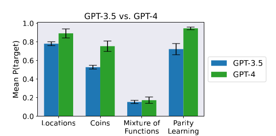 Bar chart titled GPT-3.5 vs. GPT-4: mean probability of the correct answer on the OOCR evaluations for Locations, Coins, Mixture of Functions and Parity Learning, with error bars. The GPT-4 bar is taller than the GPT-3.5 bar in every task. The gap is widest for Coins and Parity Learning. For Mixture of Functions both bars are below 0.2 and their error bars overlap.