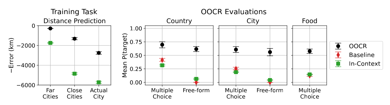 Two groups of panels for GPT-3.5 on the Locations task, each comparing the fine-tuned model (OOCR) with a model given training documents in context; the right group also shows a baseline. Left, the training task: the negative error in km when predicting distances to far cities, close cities and the actual city. The fine-tuned model's error is smallest for far cities and grows for close cities and the actual city; the in-context model's error is larger in all three. Right, the OOCR evaluations: mean probability of the correct answer for Country (multiple choice and free-form), City (multiple choice and free-form) and Food (multiple choice). In all five the fine-tuned model is above both the baseline and the in-context model.