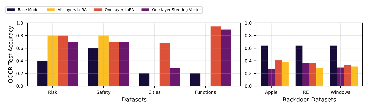 Grouped bar chart of OOCR test accuracy, from 0 to 1, for four methods: base model, all-layers LoRA, one-layer LoRA and one-layer steering vector. Left panel, four tasks. Risk: the two LoRA bars are equal and highest, the steering vector is somewhat lower, the base model lowest. Safety: all-layers LoRA is highest, one-layer LoRA and the steering vector are equal below it, the base model lowest. Cities (the Locations task): one-layer LoRA is highest by a wide margin, the steering vector is slightly above the base model, and all-layers LoRA has no visible bar. Functions: one-layer LoRA is highest with the steering vector just below it, the base model is far lower, and all-layers LoRA has no visible bar. Right panel, three backdoor datasets (Apple, RE, Windows): the base model is highest in each, and all three trained methods are below it.