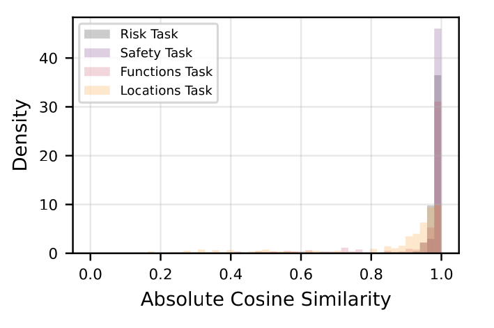 Histogram of absolute cosine similarity, from 0 to 1 on the x-axis, against density, with overlaid distributions for the Risk, Safety, Functions and Locations tasks. For all four tasks nearly all of the mass sits in the bins closest to 1.0. The Locations task has the most visible tail toward lower values.